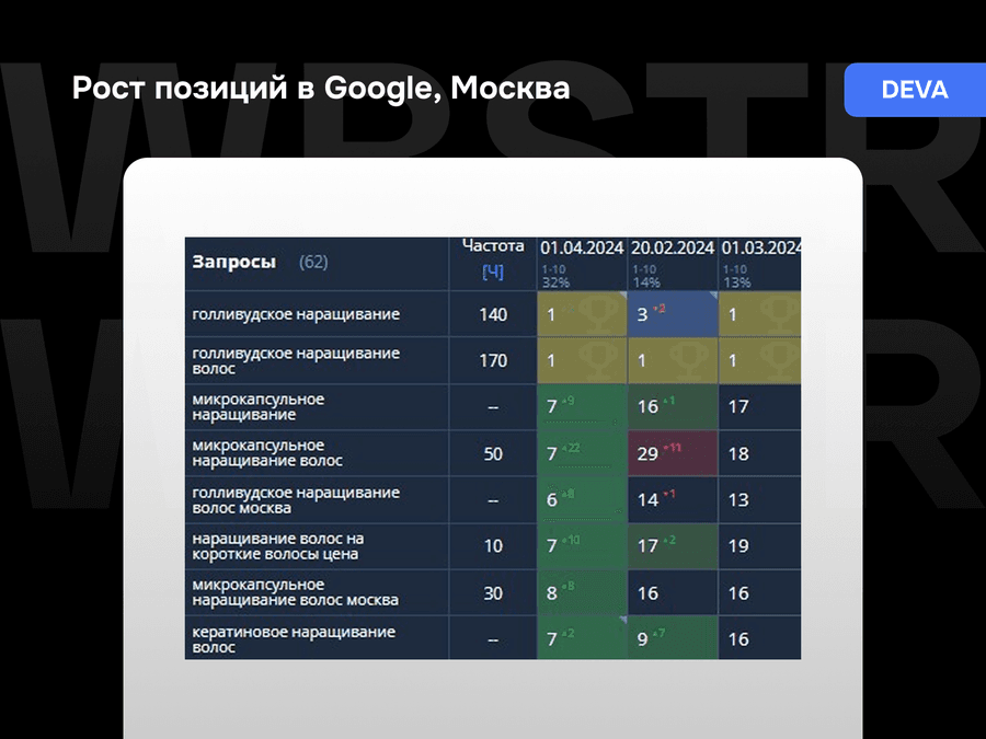 Результаты работы над проектом Deva