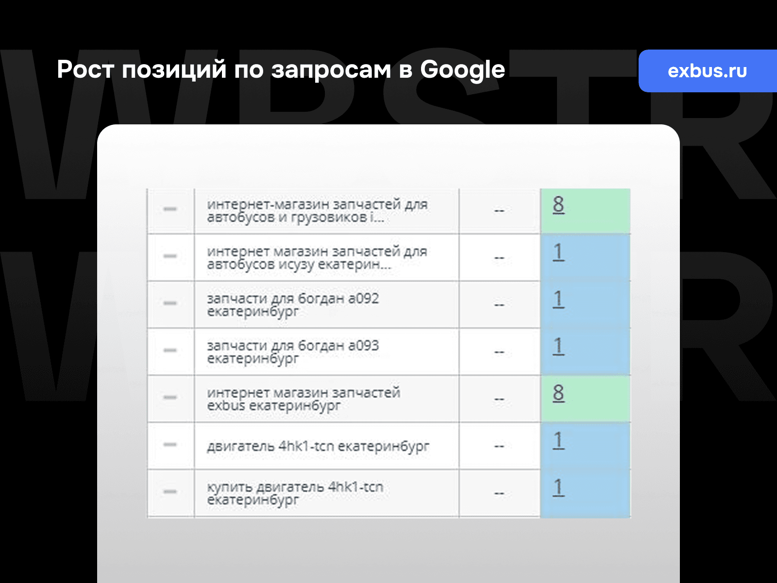 Рост позиций по запросам Google для проекта «Exbus»